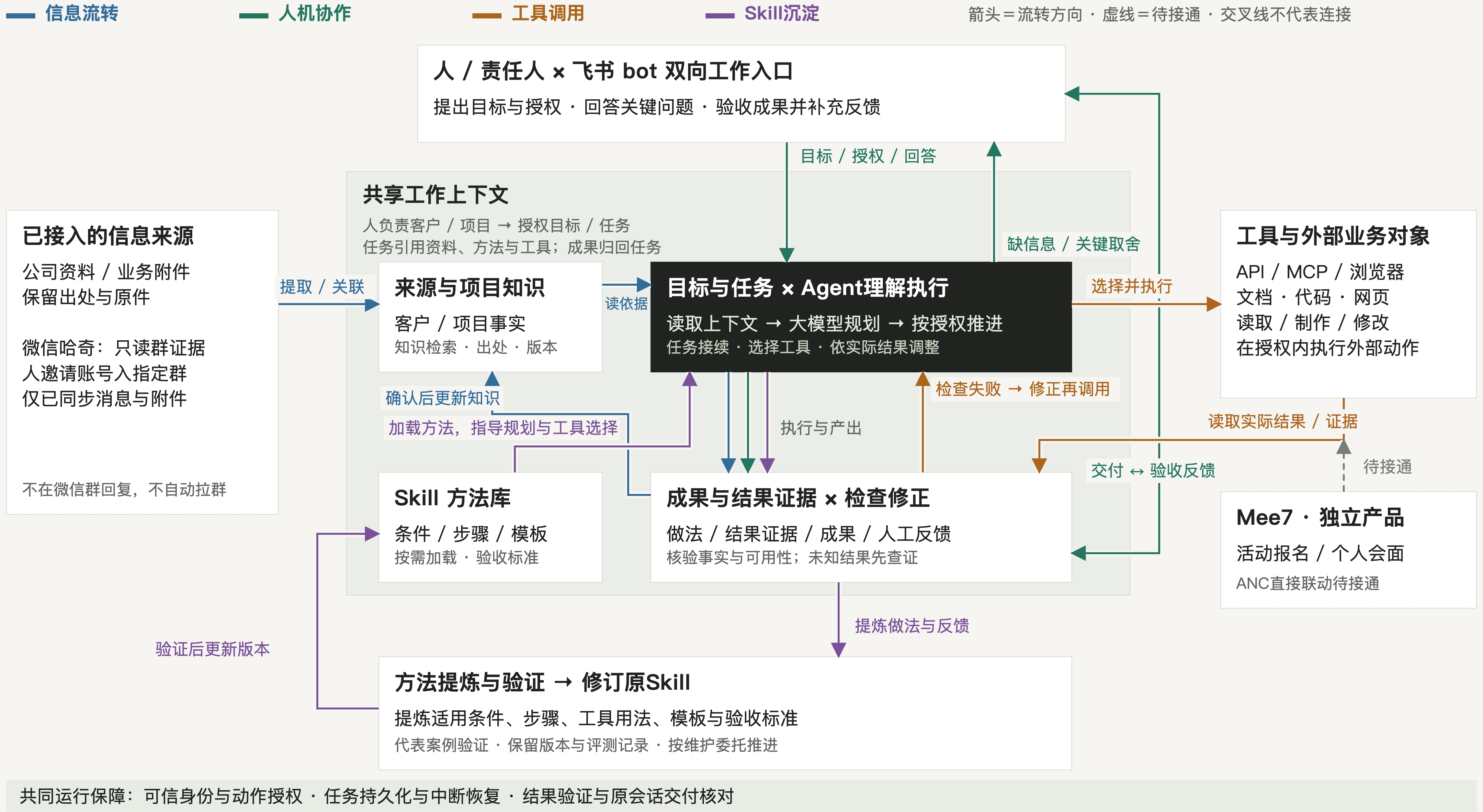 四个Loop协同完整流程图